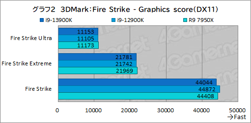画像ギャラリー No.014のサムネイル画像 / ［レビュー］第13世代のハイエンドCPU「Core i9-13900K」は，前世代やRyzen 9 7950Xをどれだけ上回れたのか