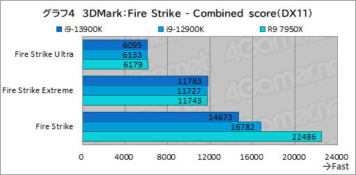 画像ギャラリー No.016のサムネイル画像 / ［レビュー］第13世代のハイエンドCPU「Core i9-13900K」は，前世代やRyzen 9 7950Xをどれだけ上回れたのか