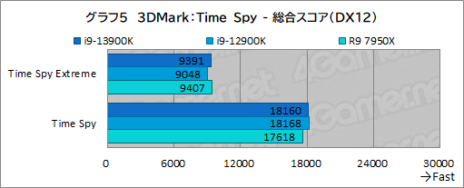 画像ギャラリー No.017のサムネイル画像 / ［レビュー］第13世代のハイエンドCPU「Core i9-13900K」は，前世代やRyzen 9 7950Xをどれだけ上回れたのか