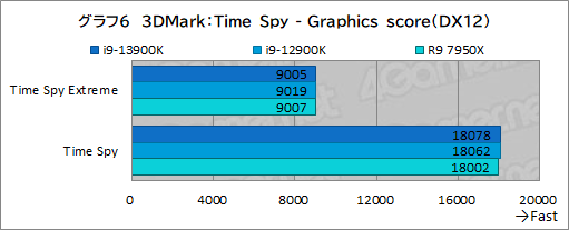 画像ギャラリー No.018のサムネイル画像 / ［レビュー］第13世代のハイエンドCPU「Core i9-13900K」は，前世代やRyzen 9 7950Xをどれだけ上回れたのか