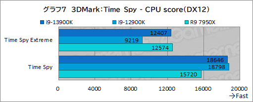 画像ギャラリー No.019のサムネイル画像 / ［レビュー］第13世代のハイエンドCPU「Core i9-13900K」は，前世代やRyzen 9 7950Xをどれだけ上回れたのか