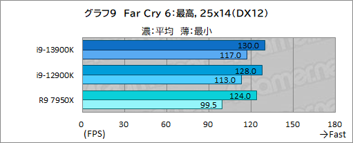 画像ギャラリー No.021のサムネイル画像 / ［レビュー］第13世代のハイエンドCPU「Core i9-13900K」は，前世代やRyzen 9 7950Xをどれだけ上回れたのか