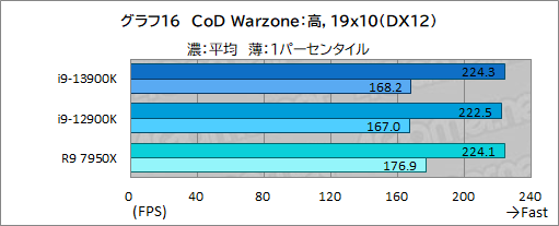 画像ギャラリー No.028のサムネイル画像 / ［レビュー］第13世代のハイエンドCPU「Core i9-13900K」は，前世代やRyzen 9 7950Xをどれだけ上回れたのか
