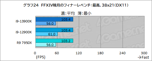 画像ギャラリー No.036のサムネイル画像 / ［レビュー］第13世代のハイエンドCPU「Core i9-13900K」は，前世代やRyzen 9 7950Xをどれだけ上回れたのか