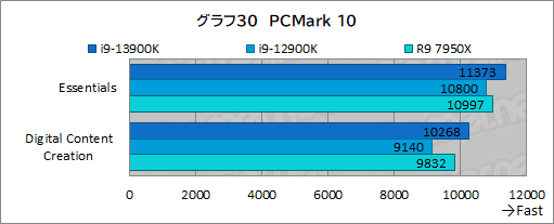 画像ギャラリー No.043のサムネイル画像 / ［レビュー］第13世代のハイエンドCPU「Core i9-13900K」は，前世代やRyzen 9 7950Xをどれだけ上回れたのか