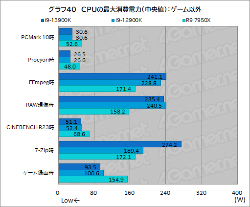 画像ギャラリー No.053のサムネイル画像 / ［レビュー］第13世代のハイエンドCPU「Core i9-13900K」は，前世代やRyzen 9 7950Xをどれだけ上回れたのか