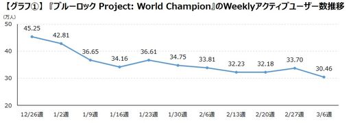画像ギャラリー No.002のサムネイル画像 / 「ブルーロック Project: World Champion」と「東京リベンジャーズ ぱずりべ！全国制覇への道」のユーザー層をピックアップして調査