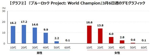 画像ギャラリー No.003のサムネイル画像 / 「ブルーロック Project: World Champion」と「東京リベンジャーズ ぱずりべ！全国制覇への道」のユーザー層をピックアップして調査