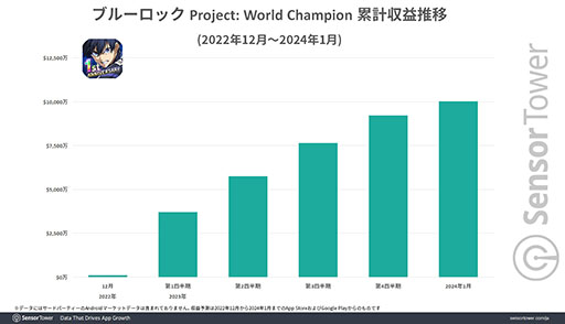 画像ギャラリー No.002のサムネイル画像 / 「ブルーロックPWC」が累計収益1億ドルを達成。プレイヤーの男女比は5：5で，同ジャンル内で女性プレイヤー比率の高さが目立つ