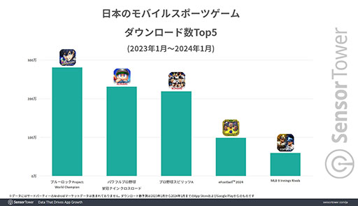 画像ギャラリー No.003のサムネイル画像 / 「ブルーロックPWC」が累計収益1億ドルを達成。プレイヤーの男女比は5：5で，同ジャンル内で女性プレイヤー比率の高さが目立つ