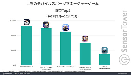 画像ギャラリー No.004のサムネイル画像 / 「ブルーロックPWC」が累計収益1億ドルを達成。プレイヤーの男女比は5：5で，同ジャンル内で女性プレイヤー比率の高さが目立つ