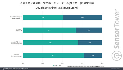 画像ギャラリー No.005のサムネイル画像 / 「ブルーロックPWC」が累計収益1億ドルを達成。プレイヤーの男女比は5：5で，同ジャンル内で女性プレイヤー比率の高さが目立つ