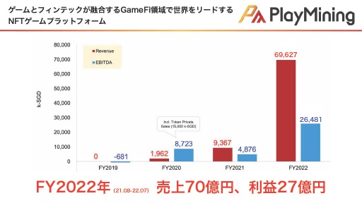 画像ギャラリー No.006のサムネイル画像 / GameFiプラットフォーム「PlayMining」はユーザーに新たな体験を提供しながら，Play to Earnで社会課題の解決を目指す