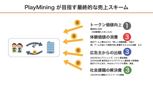 画像ギャラリー No.022のサムネイル画像 / GameFiプラットフォーム「PlayMining」はユーザーに新たな体験を提供しながら，Play to Earnで社会課題の解決を目指す