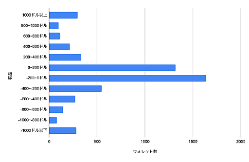 画像ギャラリー No.009のサムネイル画像 / およそ半分のユーザーが黒字運営？――月刊ブロックチェーンゲーム通信　第1号。今回の分析ターゲットは，「キャプテン翼-RIVALS-」