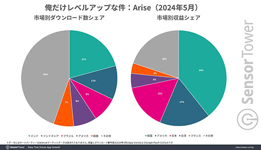 画像ギャラリー No.002のサムネイル画像 / 「俺だけレベルアップな件：Arise」は韓国で大きな成果を挙げる。リリース後の動向を追ったレポートが公開に
