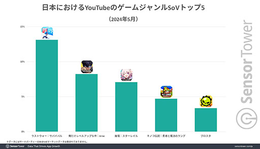 画像ギャラリー No.006のサムネイル画像 / 「俺だけレベルアップな件：Arise」は韓国で大きな成果を挙げる。リリース後の動向を追ったレポートが公開に