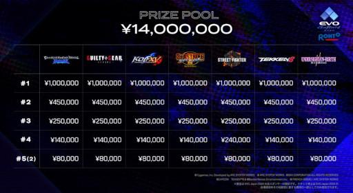 画像ギャラリー No.001のサムネイル画像 / 「EVO Japan 2024」，メインタイトルは「スト6」「鉄拳8」など7作品に決定。入場と大会参加はいずれも有料に