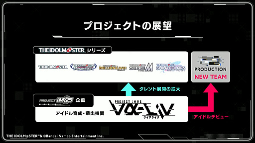 画像ギャラリー No.007のサムネイル画像 / ついに3人のアイドルをお披露目。気になるプロジェクトの内容も明らかになった「PROJECT IM@S  vα-liv（ヴイアライヴ）」発表会レポート