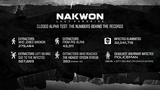 画像ギャラリー No.003のサムネイル画像 / ゾンビサバイバル「NAKWON: LAST PARADISE」，クローズドαテストのプレイデータを公開。参加者約28万人，討伐された感染者は3200万体以上