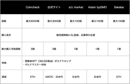 画像ギャラリー No.002のサムネイル画像 / 「Wizardry」のIPを使ったブロックチェーンゲーム「Eternal Crypt - Wizardry BC -」，NFTコレクションの販売をAdam byGMOやαU marketなどへも拡大