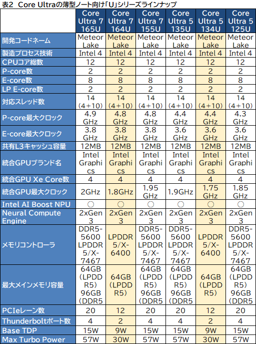 画像ギャラリー No.010のサムネイル画像 / Intelの次世代CPU「Core Ultra」プロセッサが正式発表。新アーキテクチャでゲーム性能やAI処理がさらに速く