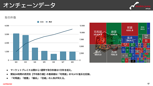 画像ギャラリー No.012のサムネイル画像 / 月刊ブロックチェーンゲーム通信　第20号。今回の分析ターゲットは「魁 三国志大戦 -Battle of Three Kingdoms-」