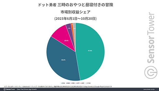 画像ギャラリー No.001のサムネイル画像 / 「ドット勇者」，国別収益シェアにおいて日本市場が1位を達成。Sensor Towerが分析レポートを公開