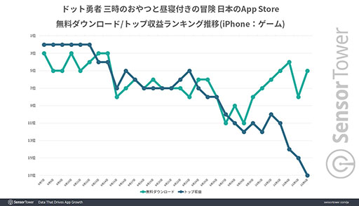 画像ギャラリー No.002のサムネイル画像 / 「ドット勇者」，国別収益シェアにおいて日本市場が1位を達成。Sensor Towerが分析レポートを公開