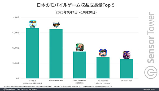 画像ギャラリー No.003のサムネイル画像 / 「ドット勇者」，国別収益シェアにおいて日本市場が1位を達成。Sensor Towerが分析レポートを公開