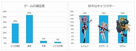 画像ギャラリー No.002のサムネイル画像 / 新作お手軽バトロワ「ASURAJANG」，オープンβテストのアンケート結果を公開。参加者の92％がポジティブな意見をフィードバック