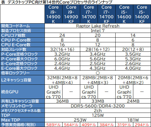 画像ギャラリー No.003のサムネイル画像 / Intel，デスクトップPC向け第14世代Coreプロセッサの「K」型番モデルを発表。最高のゲーム性能を謳う