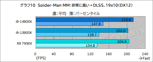画像ギャラリー No.020のサムネイル画像 / 第14世代Coreプロセッサ「Core i9-14900K」は世界最高のゲーム性能を有するのか？［レビュー］