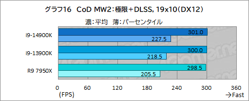 画像ギャラリー No.026のサムネイル画像 / 第14世代Coreプロセッサ「Core i9-14900K」は世界最高のゲーム性能を有するのか？［レビュー］
