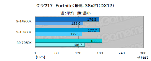 画像ギャラリー No.027のサムネイル画像 / 第14世代Coreプロセッサ「Core i9-14900K」は世界最高のゲーム性能を有するのか？［レビュー］