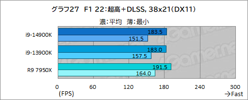 画像ギャラリー No.037のサムネイル画像 / 第14世代Coreプロセッサ「Core i9-14900K」は世界最高のゲーム性能を有するのか？［レビュー］