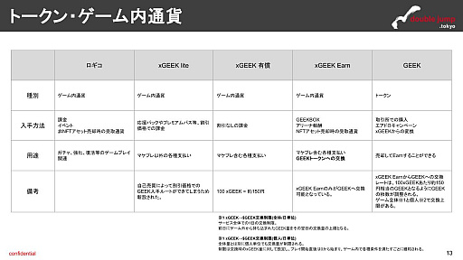 画像ギャラリー No.008のサムネイル画像 / 月刊ブロックチェーンゲーム通信　第12号。今回の分析ターゲットは「De:Lithe Last Memories」