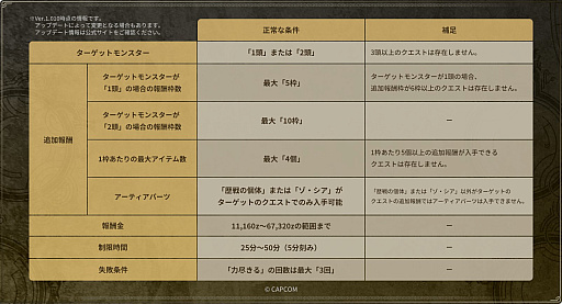 画像ギャラリー No.002のサムネイル画像 / 「モンスターハンターワイルズ」タイトルアップデート第2弾で，不正な改ざん行為に対する対策機能を実装