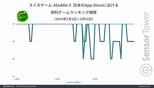 画像ギャラリー No.002のサムネイル画像 / iOS版「スイカゲーム」，リリース3か月で200万ドル（約3億870万円）に迫る累計収益を記録。大型プロモーションなしで実現したことにも注目