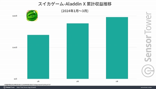画像ギャラリー No.003のサムネイル画像 / iOS版「スイカゲーム」，リリース3か月で200万ドル（約3億870万円）に迫る累計収益を記録。大型プロモーションなしで実現したことにも注目