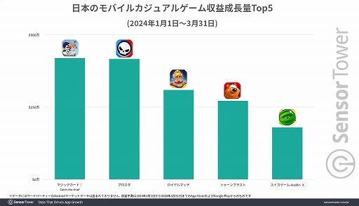 画像ギャラリー No.004のサムネイル画像 / iOS版「スイカゲーム」，リリース3か月で200万ドル（約3億870万円）に迫る累計収益を記録。大型プロモーションなしで実現したことにも注目