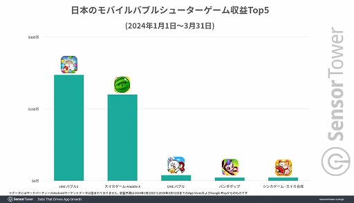 画像ギャラリー No.005のサムネイル画像 / iOS版「スイカゲーム」，リリース3か月で200万ドル（約3億870万円）に迫る累計収益を記録。大型プロモーションなしで実現したことにも注目