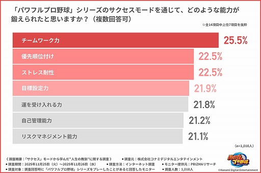 画像ギャラリー No.003のサムネイル画像 / 「パワプロ」サクセスモードが「社会人生活で役立った」と約7割が回答。社会人約1000人へ調査したアンケート結果を公開