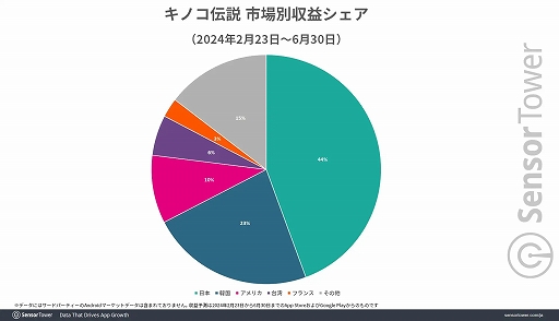 画像ギャラリー No.003のサムネイル画像 / 「キノコ伝説：勇者と魔法のランプ」，リリースから4か月で日本累計収益1億ドル（約148億円）を達成。Sensor Towerがレポートを公開