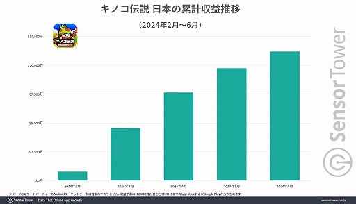 画像ギャラリー No.004のサムネイル画像 / 「キノコ伝説：勇者と魔法のランプ」，リリースから4か月で日本累計収益1億ドル（約148億円）を達成。Sensor Towerがレポートを公開