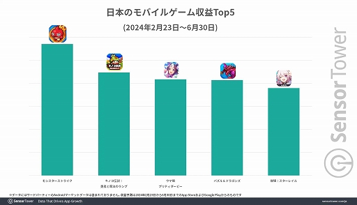 画像ギャラリー No.005のサムネイル画像 / 「キノコ伝説：勇者と魔法のランプ」，リリースから4か月で日本累計収益1億ドル（約148億円）を達成。Sensor Towerがレポートを公開