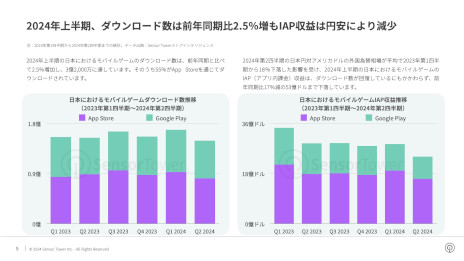 画像ギャラリー No.002のサムネイル画像 / レポート「2024年日本のモバイルゲーム市場インサイト」をSensor Towerが公開。前年比でDL数2.5％増も，円安の影響を受け収益は17％減