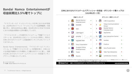画像ギャラリー No.012のサムネイル画像 / レポート「2024年日本のモバイルゲーム市場インサイト」をSensor Towerが公開。前年比でDL数2.5％増も，円安の影響を受け収益は17％減