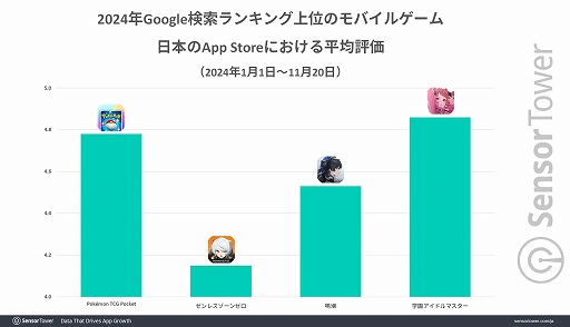 画像ギャラリー No.004のサムネイル画像 / 「ポケポケ」「ゼンゼロ」「鳴潮」「学マス」が2024年Google検索ランキングにランクイン。収益とDL数は学マスがトップに
