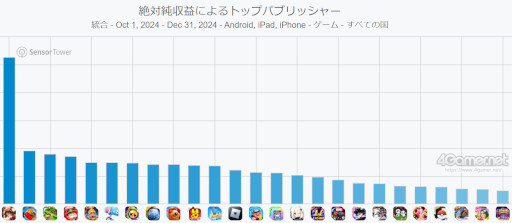 画像ギャラリー No.008のサムネイル画像 / スマホゲームのセルラン分析（2025年2月6日〜2月12日）。今週も1位は「ポケポケ」。昨年10月〜12月のパブリッシャ別世界収益ランキングも